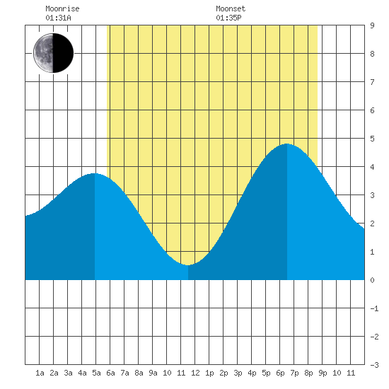 Point Arena Lighthouse tide chart for Monday, June 8, 2026
