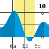 Point Arguello tide chart for Sunday, January 10, 2021
