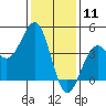 Point Arguello tide chart for Monday, January 11, 2021