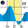 Point Arguello tide chart for Tuesday, January 12, 2021