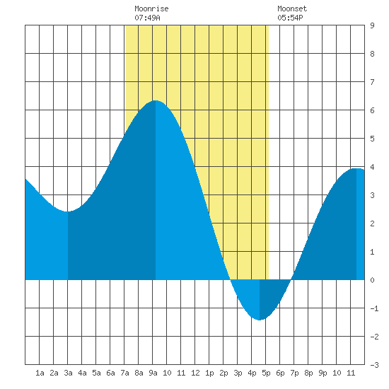 Point Arguello tide chart for Wednesday, January 13, 2021