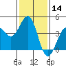 Point Arguello tide chart for Thursday, January 14, 2021