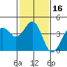 Point Arguello tide chart for Saturday, January 16, 2021
