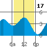 Point Arguello tide chart for Sunday, January 17, 2021