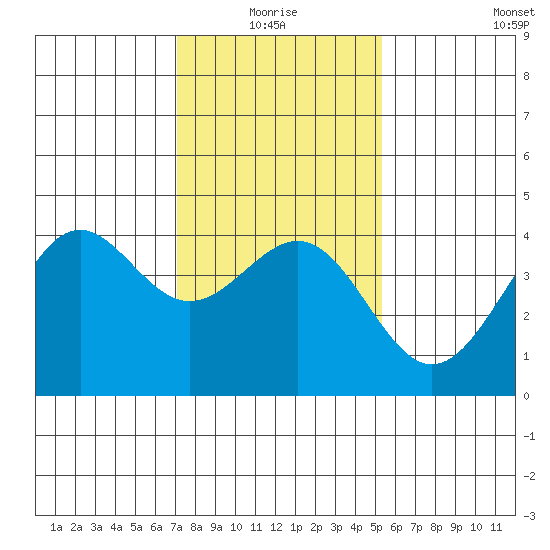 Point Arguello tide chart for Monday, January 18, 2021