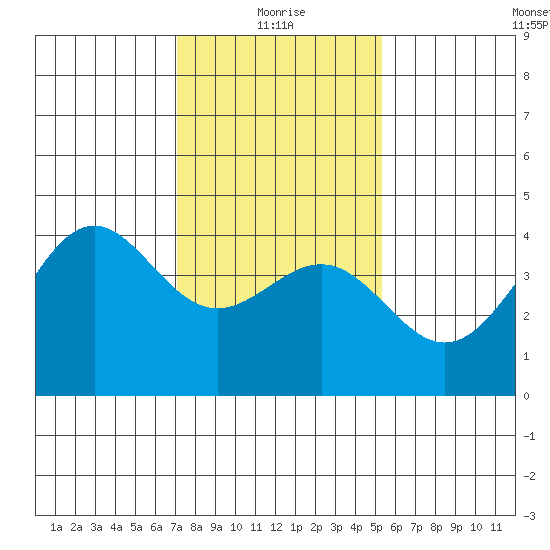 Point Arguello tide chart for Tuesday, January 19, 2021