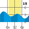 Point Arguello tide chart for Tuesday, January 19, 2021