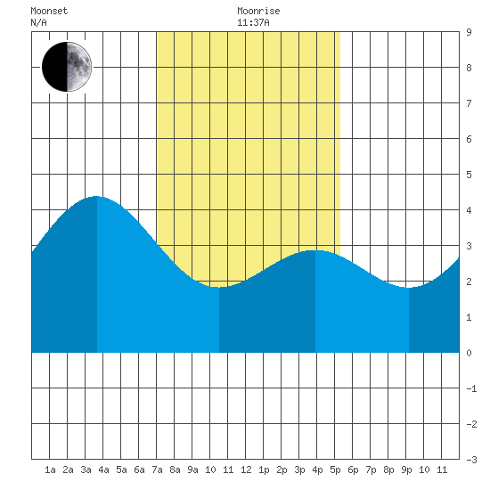 Point Arguello tide chart for Wednesday, January 20, 2021