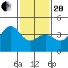 Point Arguello tide chart for Wednesday, January 20, 2021