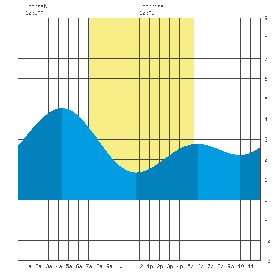 Point Arguello tide chart for Thursday, January 21, 2021