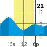 Point Arguello tide chart for Thursday, January 21, 2021