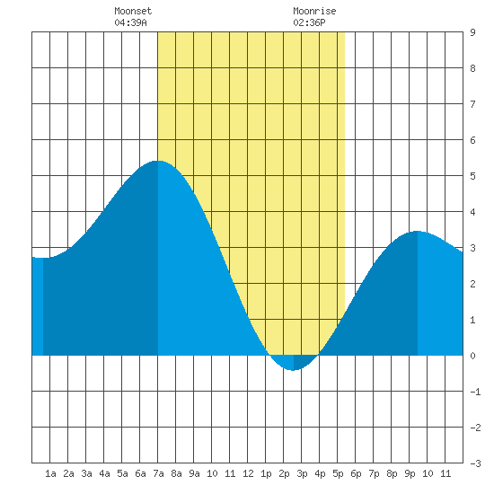 Point Arguello tide chart for Monday, January 25, 2021