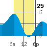 Point Arguello tide chart for Monday, January 25, 2021