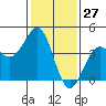 Point Arguello tide chart for Wednesday, January 27, 2021