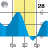 Point Arguello tide chart for Thursday, January 28, 2021