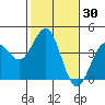 Point Arguello tide chart for Saturday, January 30, 2021