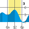 Point Arguello tide chart for Sunday, January 3, 2021