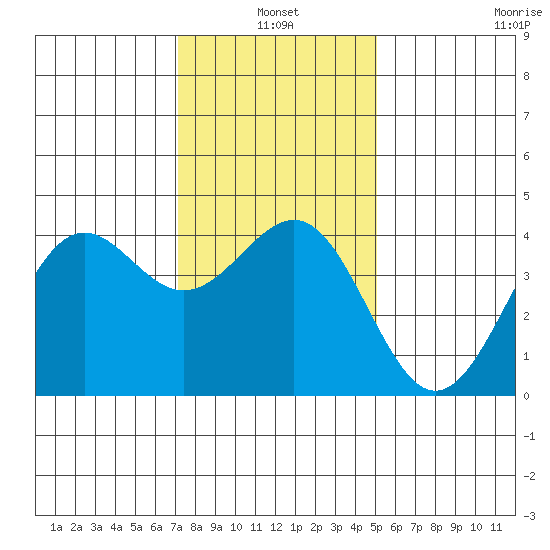 Point Arguello tide chart for Monday, January 4, 2021