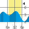 Point Arguello tide chart for Monday, January 4, 2021
