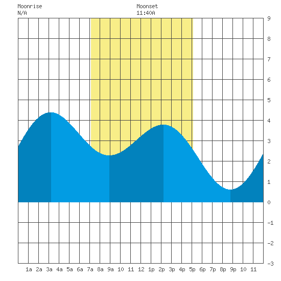 Point Arguello tide chart for Tuesday, January 5, 2021