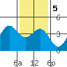 Point Arguello tide chart for Tuesday, January 5, 2021