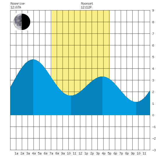 Point Arguello tide chart for Wednesday, January 6, 2021