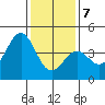Point Arguello tide chart for Thursday, January 7, 2021