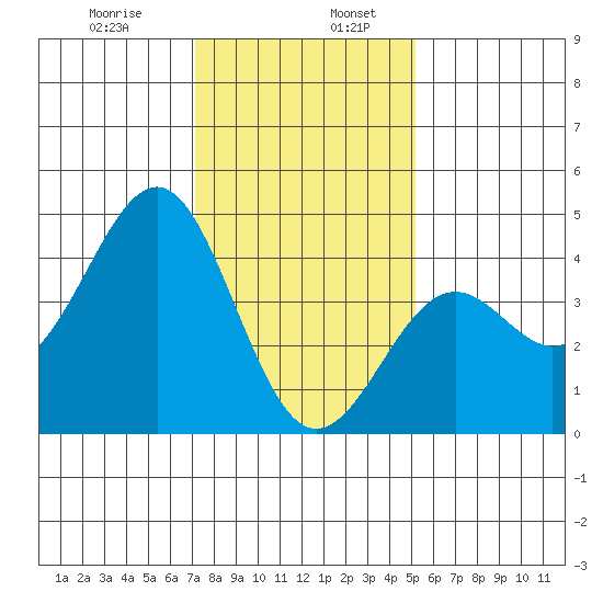 Point Arguello tide chart for Friday, January 8, 2021