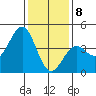 Point Arguello tide chart for Friday, January 8, 2021