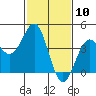 Point Arguello tide chart for Wednesday, February 10, 2021