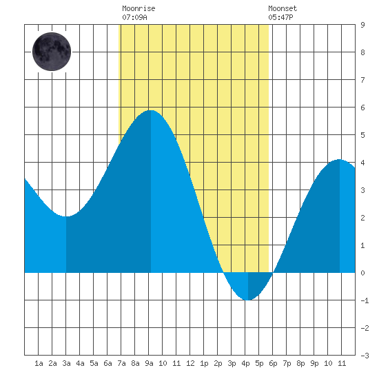 Point Arguello tide chart for Thursday, February 11, 2021