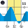 Point Arguello tide chart for Thursday, February 11, 2021