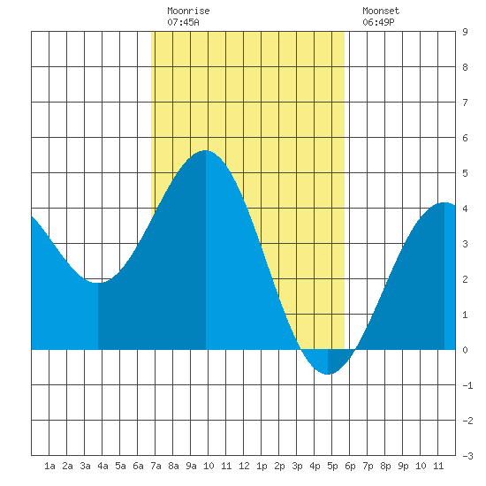 Point Arguello tide chart for Friday, February 12, 2021