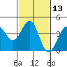 Point Arguello tide chart for Saturday, February 13, 2021