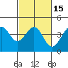 Point Arguello tide chart for Monday, February 15, 2021