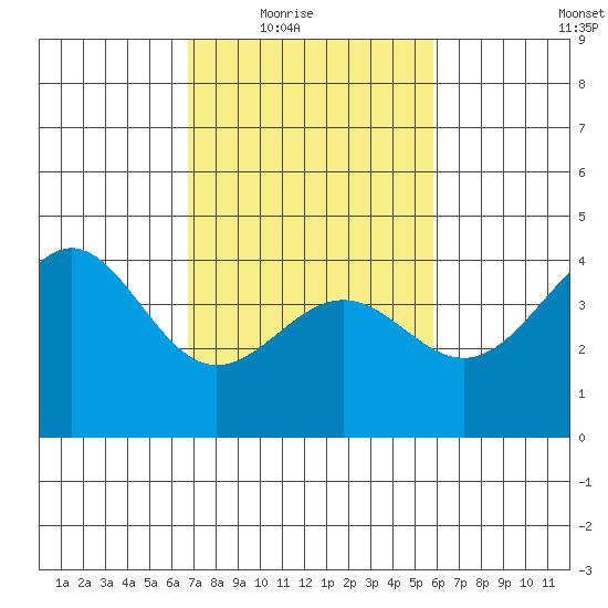 Point Arguello tide chart for Wednesday, February 17, 2021