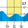 Point Arguello tide chart for Wednesday, February 17, 2021