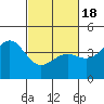 Point Arguello tide chart for Thursday, February 18, 2021