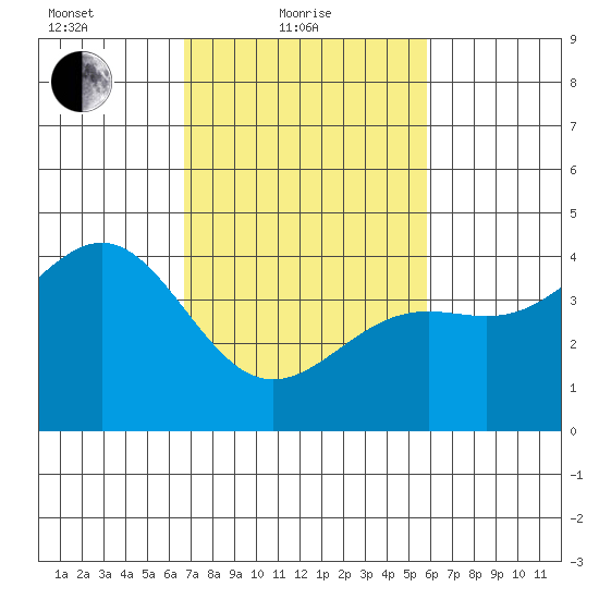 Point Arguello tide chart for Friday, February 19, 2021