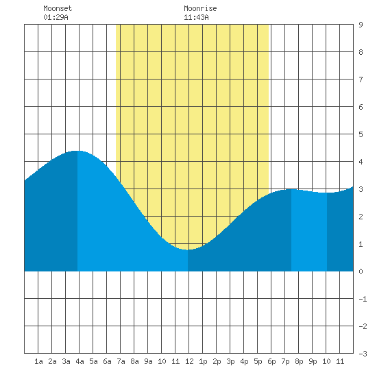 Point Arguello tide chart for Saturday, February 20, 2021