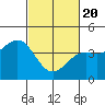 Point Arguello tide chart for Saturday, February 20, 2021