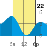 Point Arguello tide chart for Monday, February 22, 2021