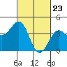 Point Arguello tide chart for Tuesday, February 23, 2021
