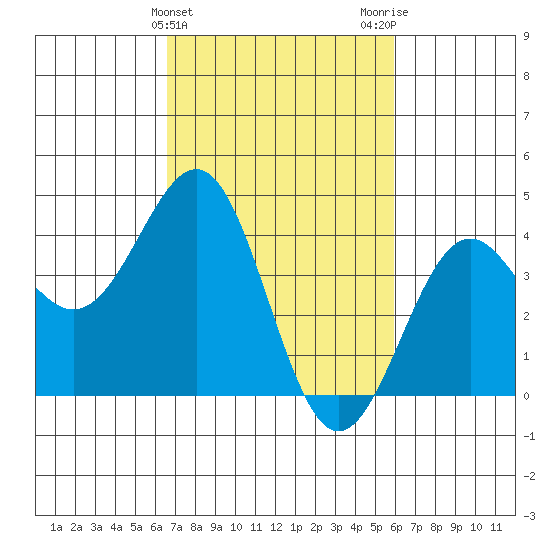 Point Arguello tide chart for Thursday, February 25, 2021