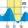 Point Arguello tide chart for Thursday, February 25, 2021