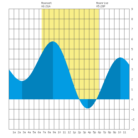 Point Arguello tide chart for Friday, February 26, 2021