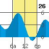 Point Arguello tide chart for Friday, February 26, 2021