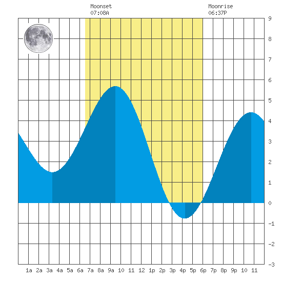 Point Arguello tide chart for Saturday, February 27, 2021