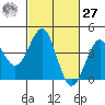 Point Arguello tide chart for Saturday, February 27, 2021