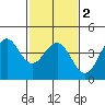 Point Arguello tide chart for Tuesday, February 2, 2021